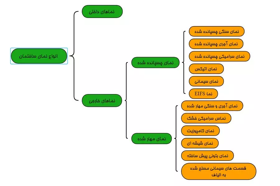 انواع نمای ساختمان