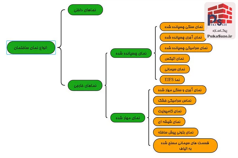 انواع نمای ساختمان و تسلیح آنها
