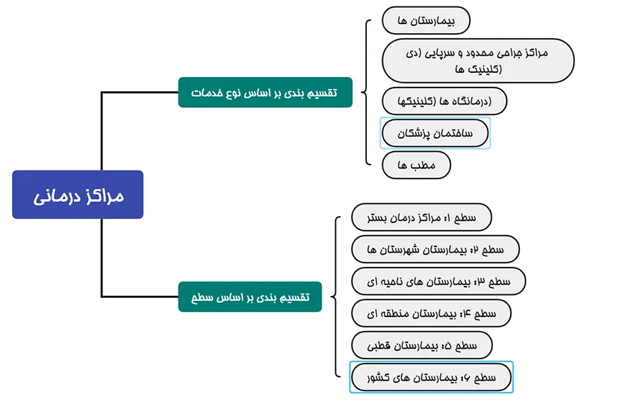 تقسیم بندی مراکز درمانی