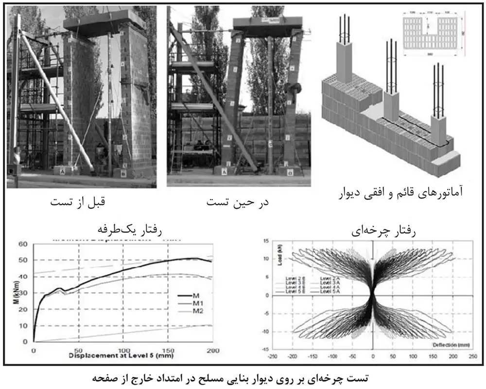 تست چرخه ای دیوار بنایی مسلح در امتداد خارج از صفحه