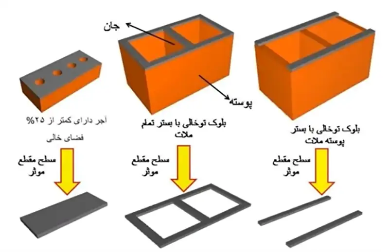 تست بلوک های سیمانی