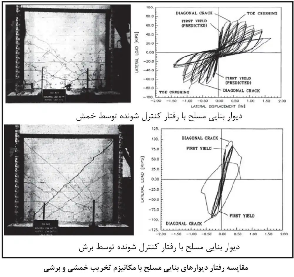 دیوار بنایی مسلح با مکانیزم تخریب خمشی و  برشی