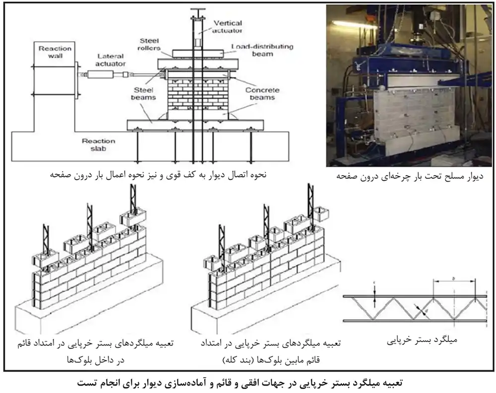 تعبیه میلگرد بستر خرپایی در جهت افقی و قائم و آماده سازی دیوار برای انجام تست
