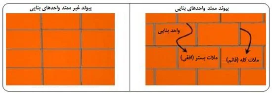 چیدمان واحد