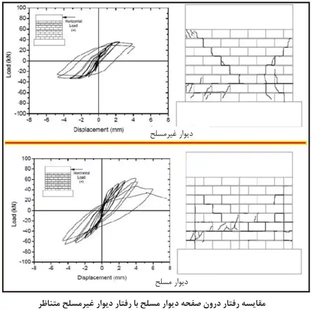 مقایسه رفتار درون صفحه دیوار مسلح با رفتار دیوار غیرمسلح متناظر 