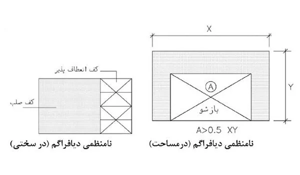 نامنظمی در دیافراگم