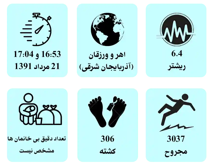 آمار زلزله آذربایجان شرقی