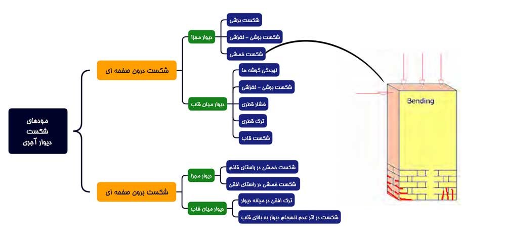شکست خمشی