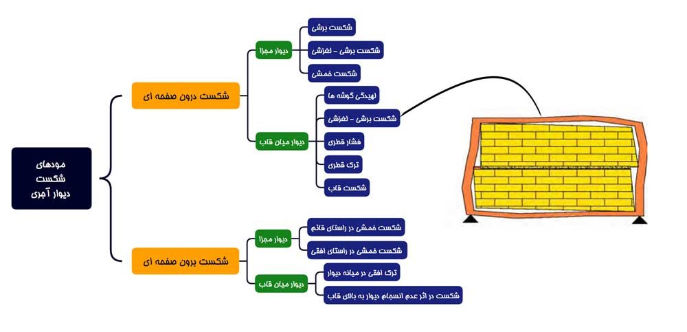 شکست برشی خمشی